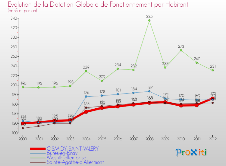 Evolution et montant de la dotation globale de fonctionnement par Habitant pour OSMOY-SAINT-VALERY et les communes proches Comparaison des dotations globales de fonctionnement par habitant pour OSMOY-SAINT-VALERY et les communes voisines