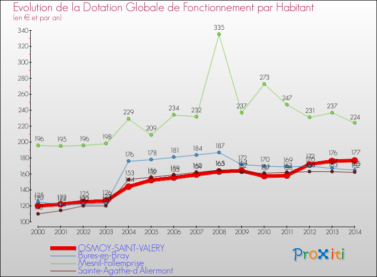 Evolution et montant de la dotation globale de fonctionnement par Habitant pour OSMOY-SAINT-VALERY et les communes proches de 2000 à 2014. Comparaison des dotations globales de fonctionnement par habitant pour OSMOY-SAINT-VALERY et les communes voisines de 2000 à 2014.
