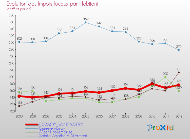Evolution et montant des impôts locaux par Habitant pour OSMOY-SAINT-VALERY et les communes proches Comparaison des impôts locaux par habitant pour OSMOY-SAINT-VALERY et les communes voisines