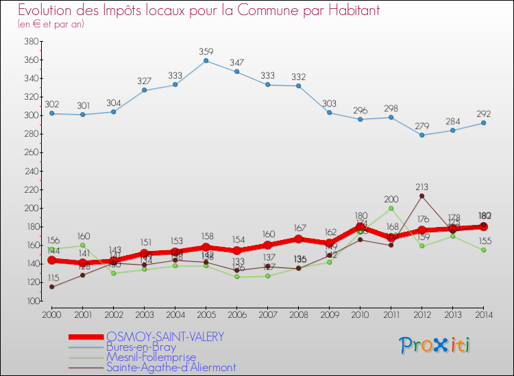Evolution et montant des impôts locaux par Habitant pour OSMOY-SAINT-VALERY et les communes proches de 2000 à 2014 Comparaison des impôts locaux par habitant pour OSMOY-SAINT-VALERY et les communes voisines de 2000 à 2014