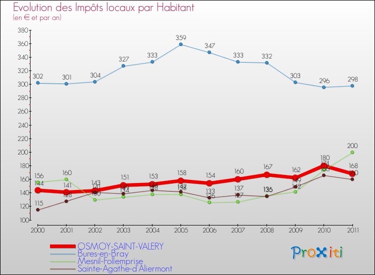 Evolution et montant des impôts locaux par Habitant pour OSMOY-SAINT-VALERY et les communes proches Comparaison des impôts locaux par habitant pour OSMOY-SAINT-VALERY et les communes voisines