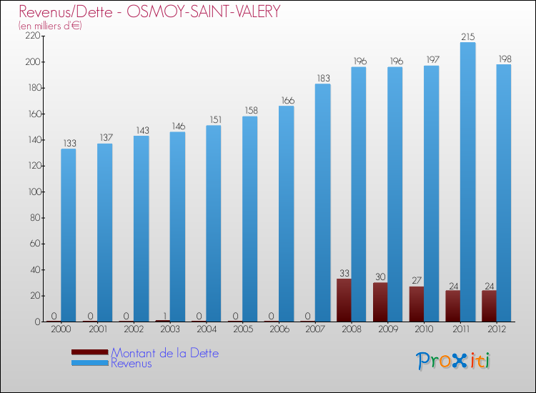 Evolution comparée de la dette et des revenus pour la commune de OSMOY-SAINT-VALERY de 2000 à 2012 Comparaison de la dette et des revenus pour OSMOY-SAINT-VALERY de 2000 à 2012