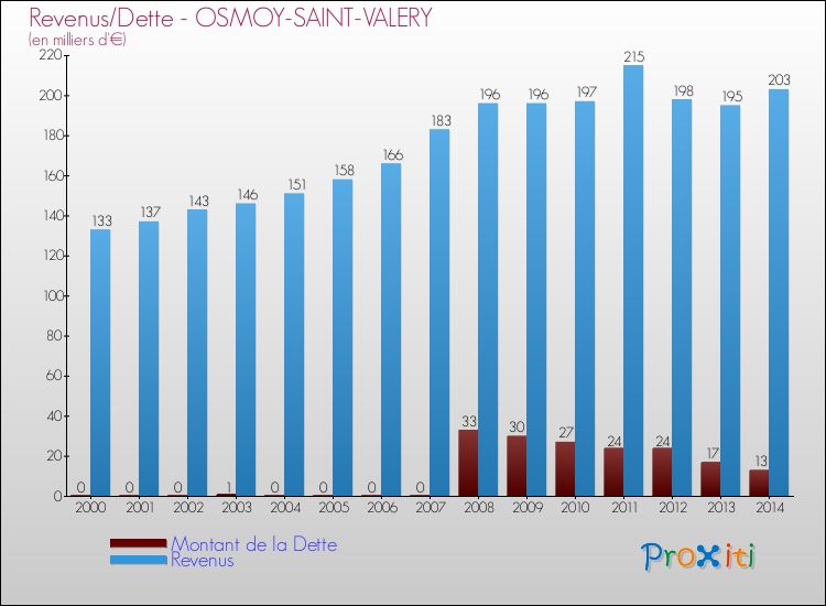 Evolution comparée de la dette et des revenus pour la commune de OSMOY-SAINT-VALERY de 2000 à 2014 Comparaison de la dette et des revenus pour OSMOY-SAINT-VALERY de 2000 à 2014