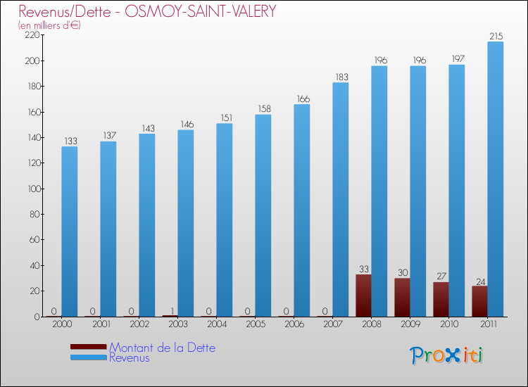 Evolution comparée de la dette et des revenus pour la commune de OSMOY-SAINT-VALERY de 2000 à 2011 Comparaison de la dette et des revenus pour OSMOY-SAINT-VALERY de 2000 à 2011