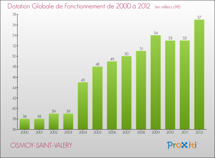 Evolution du montant de la Dotation Globale de Fonctionnement pour la commune de OSMOY-SAINT-VALERY de 2000 à 2012 Evolution du montant de la Dotation Globale de Fonctionnement pour OSMOY-SAINT-VALERY de 2000 à 2012