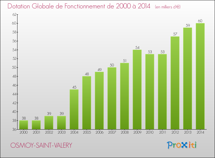 Evolution du montant de la Dotation Globale de Fonctionnement pour la commune de OSMOY-SAINT-VALERY de 2000 à 2014 Evolution du montant de la Dotation Globale de Fonctionnement pour OSMOY-SAINT-VALERY de 2000 à 2014