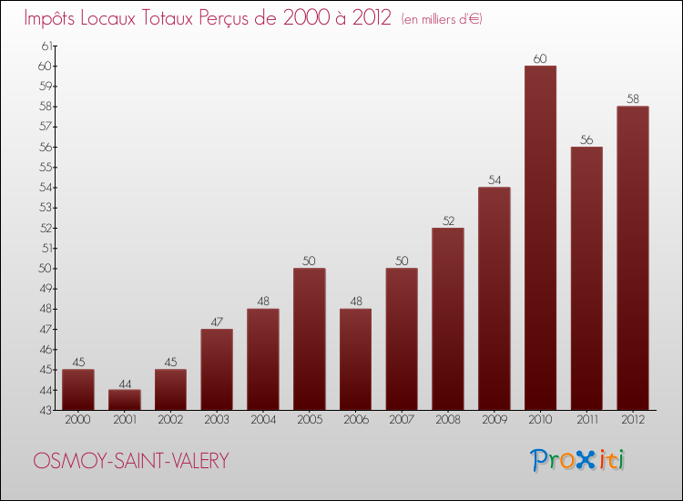 Evolution des Impôts Locaux pour la commune de OSMOY-SAINT-VALERY de 2000 à 2012 Evolution des Impôts Locaux pour OSMOY-SAINT-VALERY de 2000 à 2012