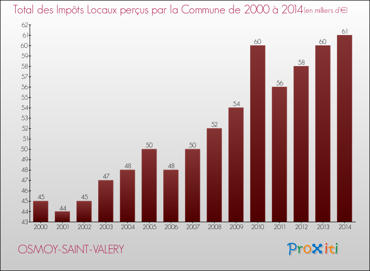 Evolution des Impôts Locaux pour la commune de OSMOY-SAINT-VALERY de 2000 à 2014 Evolution des Impôts Locaux pour OSMOY-SAINT-VALERY de 2000 à 2014