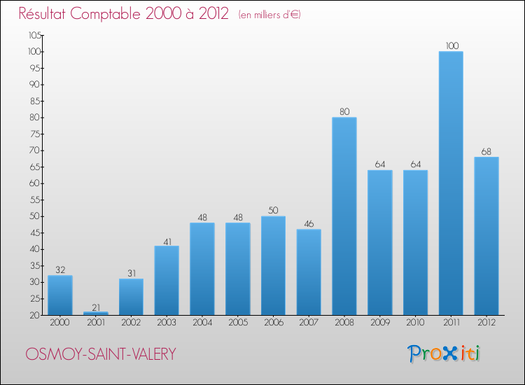 Evolution du résultat comptable pour la commune de OSMOY-SAINT-VALERY de 2000 à 2012 Evolution du résultat comptable pour OSMOY-SAINT-VALERY de 2000 à 2012