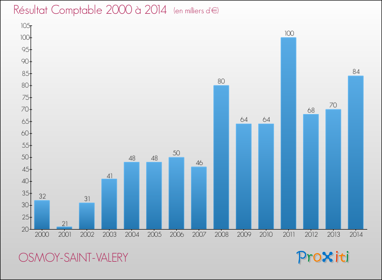 Evolution du résultat comptable pour la commune de OSMOY-SAINT-VALERY de 2000 à 2014 Evolution du résultat comptable pour OSMOY-SAINT-VALERY de 2000 à 2014