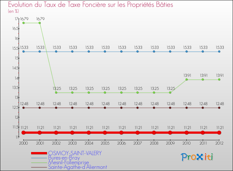 Evolution du taux de la taxe foncière sur le bati pour OSMOY-SAINT-VALERY et les communes proches de 2000 à 2012 Comparaison des taux de taxe foncière sur le bati pour OSMOY-SAINT-VALERY et les communes voisines de 2000 à 2012