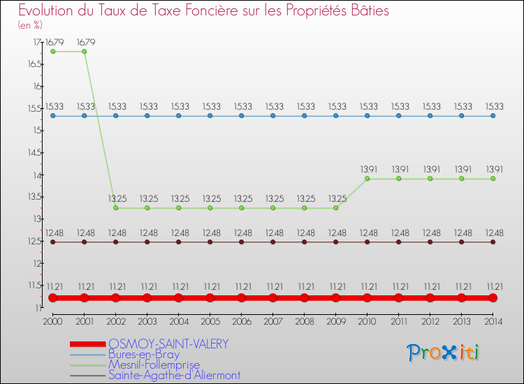 Evolution du taux de la taxe foncière sur le bati pour OSMOY-SAINT-VALERY et les communes proches de 2000 à 2014 Comparaison des taux de taxe foncière sur le bati pour OSMOY-SAINT-VALERY et les communes voisines de 2000 à 2014