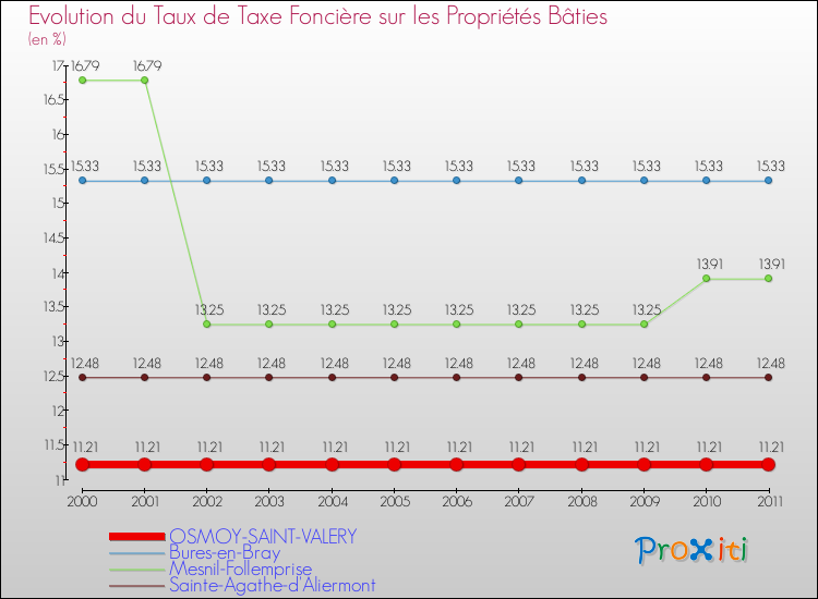 Evolution du taux de la taxe foncière sur le bati pour OSMOY-SAINT-VALERY et les communes proches Comparaison des taux de taxe foncière sur le bati pour OSMOY-SAINT-VALERY et les communes voisines