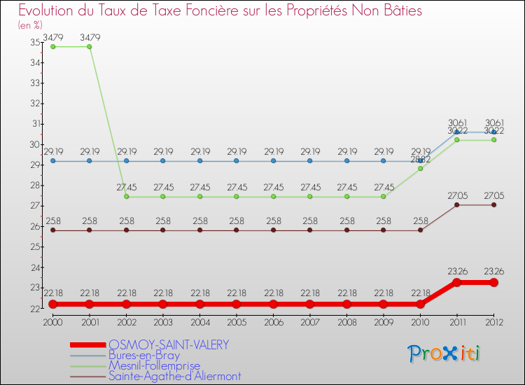 Evolution du taux de la taxe foncière sur les immeubles et terrains non batis pour OSMOY-SAINT-VALERY et les communes proches de 2000 à 2012 Comparaison des taux de la taxe foncière sur les immeubles et terrains non batis pour OSMOY-SAINT-VALERY et les communes voisines de 2000 à 2012