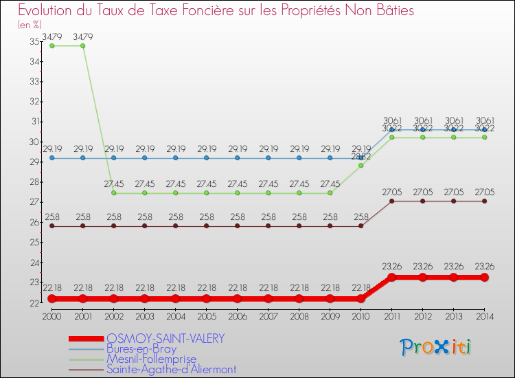 Evolution du taux de la taxe foncière sur les immeubles et terrains non batis pour OSMOY-SAINT-VALERY et les communes proches de 2000 à 2014 Comparaison des taux de la taxe foncière sur les immeubles et terrains non batis pour OSMOY-SAINT-VALERY et les communes voisines de 2000 à 2014