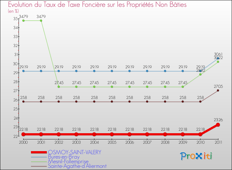 Evolution du taux de la taxe foncière sur les immeubles et terrains non batis pour OSMOY-SAINT-VALERY et les communes proches Comparaison des taux de la taxe foncière sur les immeubles et terrains non batis pour OSMOY-SAINT-VALERY et les communes voisines