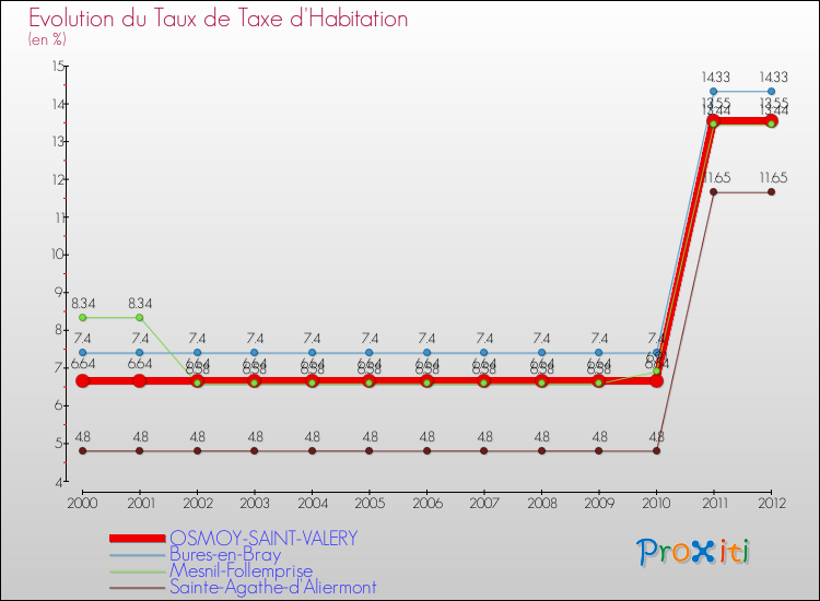 Evolution du taux de la taxe d'habitation pour OSMOY-SAINT-VALERY et les communes proches Comparaison des taux de la taxe d'habitation pour OSMOY-SAINT-VALERY et les communes voisines