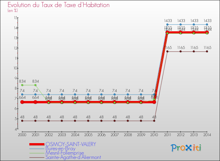 Evolution du taux de la taxe d'habitation pour OSMOY-SAINT-VALERY et les communes proches de 2000 à 2014 Comparaison des taux de la taxe d'habitation pour OSMOY-SAINT-VALERY et les communes voisines de 2000 à 2014