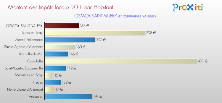 Montant des impôts locaux par Habitant pour OSMOY-SAINT-VALERY et les communes proches Comparaison des impôts locaux par habitant pour OSMOY-SAINT-VALERY et les communes voisines