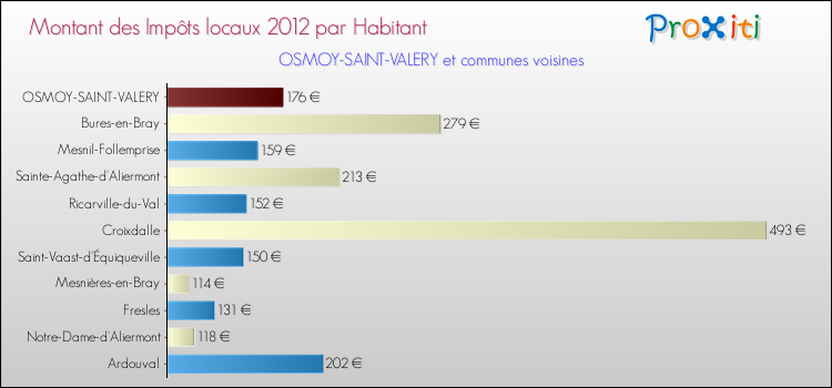 Montant des impôts locaux par Habitant pour OSMOY-SAINT-VALERY et les communes proches Comparaison des impôts locaux par habitant pour OSMOY-SAINT-VALERY et les communes voisines