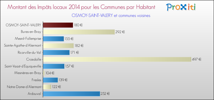 Montant des impôts locaux par Habitant pour OSMOY-SAINT-VALERY et les communes proches en 2014 Comparaison des impôts locaux par habitant pour OSMOY-SAINT-VALERY et les communes voisines en 2014