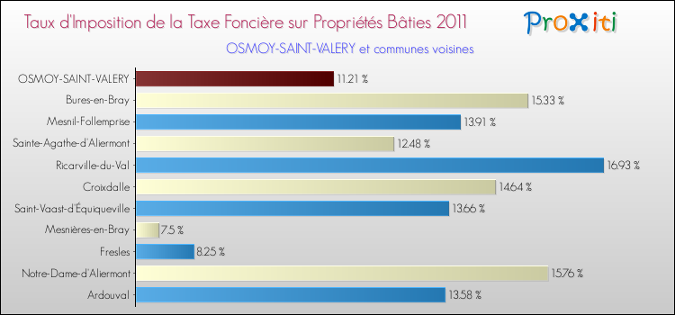Taux d'imposition de la taxe foncière sur le bati 2011 pour OSMOY-SAINT-VALERY et les communes proches Comparaison des taux d'imposition de la taxe foncière sur le bati 2011 pour OSMOY-SAINT-VALERY et les communes voisines