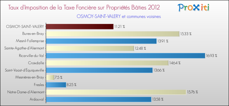 Taux d'imposition de la taxe foncière sur le bati 2012 pour OSMOY-SAINT-VALERY et les communes proches Comparaison des taux d'imposition de la taxe foncière sur le bati 2012 pour OSMOY-SAINT-VALERY et les communes voisines