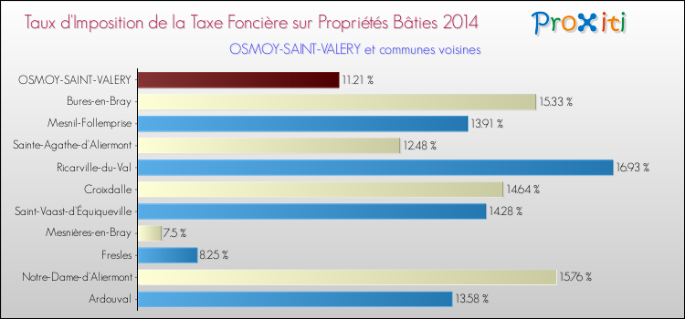 Taux d'imposition de la taxe foncière sur le bati 2014 pour OSMOY-SAINT-VALERY et les communes proches Comparaison des taux d'imposition de la taxe foncière sur le bati 2014 pour OSMOY-SAINT-VALERY et les communes voisines