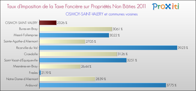 Taux d'imposition de la taxe foncière sur les immeubles et terrains non batis 2011 pour OSMOY-SAINT-VALERY et les communes proches Comparaison des taux d'imposition de la taxe foncière sur les immeubles et terrains non batis 2011 pour OSMOY-SAINT-VALERY et les communes voisines