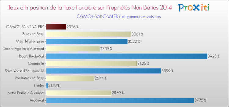 Taux d'imposition de la taxe foncière sur les immeubles et terrains non batis 2014 pour OSMOY-SAINT-VALERY et les communes proches Comparaison des taux d'imposition de la taxe foncière sur les immeubles et terrains non batis 2014 pour OSMOY-SAINT-VALERY et les communes voisines