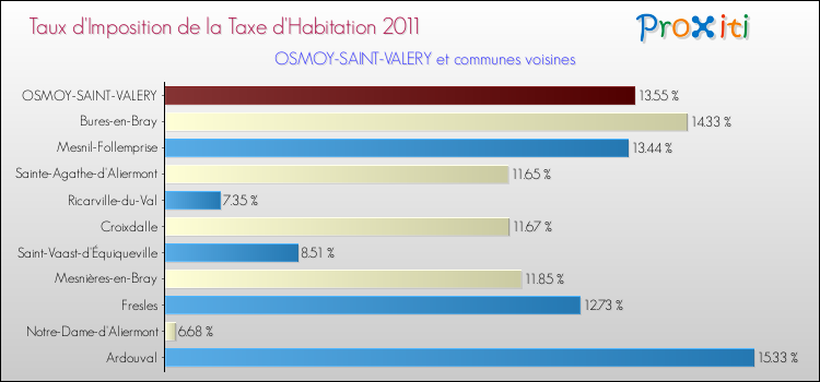 Taux d'imposition de la taxe d'habitation 2011 pour OSMOY-SAINT-VALERY et les communes proches Comparaison des taux d'imposition de la taxe d'habitation 2011 pour OSMOY-SAINT-VALERY et les communes voisines