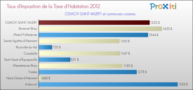 Taux d'imposition de la taxe d'habitation 2012 pour OSMOY-SAINT-VALERY et les communes proches Comparaison des taux d'imposition de la taxe d'habitation 2012 pour OSMOY-SAINT-VALERY et les communes voisines