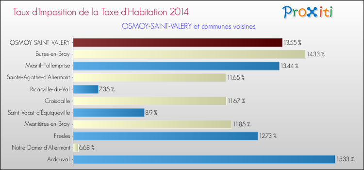 Taux d'imposition de la taxe d'habitation 2014 pour OSMOY-SAINT-VALERY et les communes proches Comparaison des taux d'imposition de la taxe d'habitation 2014 pour OSMOY-SAINT-VALERY et les communes voisines