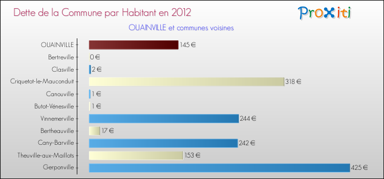 Dette par habitant de la commune en 2012 pour OUAINVILLE et les communes proches Comparaison de la dette par habitant de la commune en 2012 pour OUAINVILLE et les communes voisines