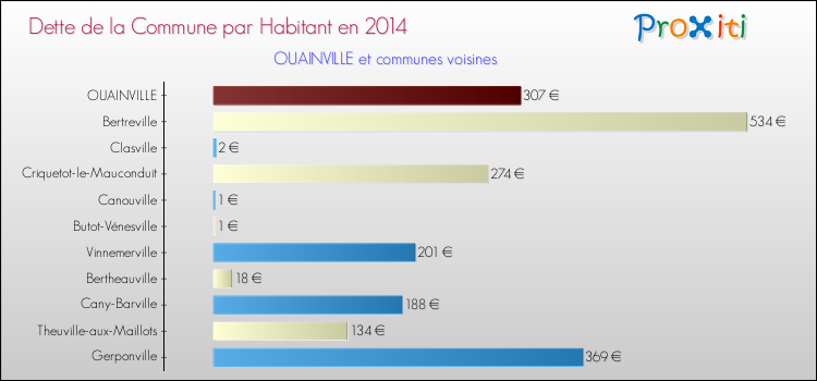 Dette par habitant de la commune en 2014 pour OUAINVILLE et les communes proches Comparaison de la dette par habitant de la commune en 2014 pour OUAINVILLE et les communes voisines