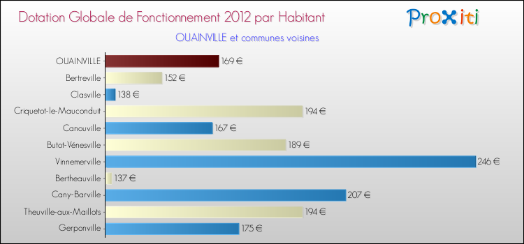 Montant des dotations globales de fonctionnement DGF par Habitant pour OUAINVILLE et les communes proches Comparaison des des dotations globales de fonctionnement DGF par habitant pour OUAINVILLE et les communes voisines