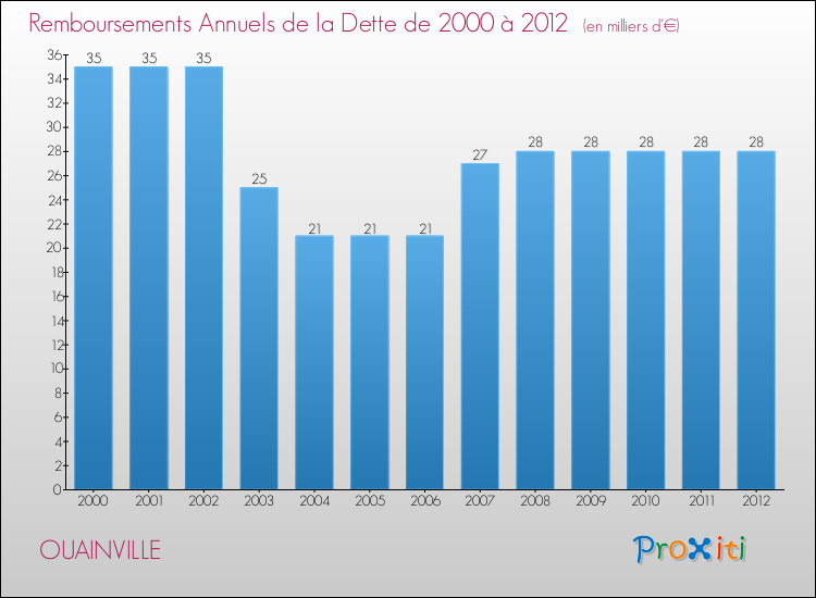 Evolution de l'annuité de la dette pour la commune de OUAINVILLE de 2000 à 2012 Annuités de la dette pour OUAINVILLE de 2000 à 2012
