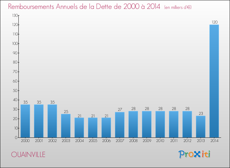 Evolution de l'annuité de la dette pour la commune de OUAINVILLE de 2000 à 2014 Annuités de la dette pour OUAINVILLE de 2000 à 2014
