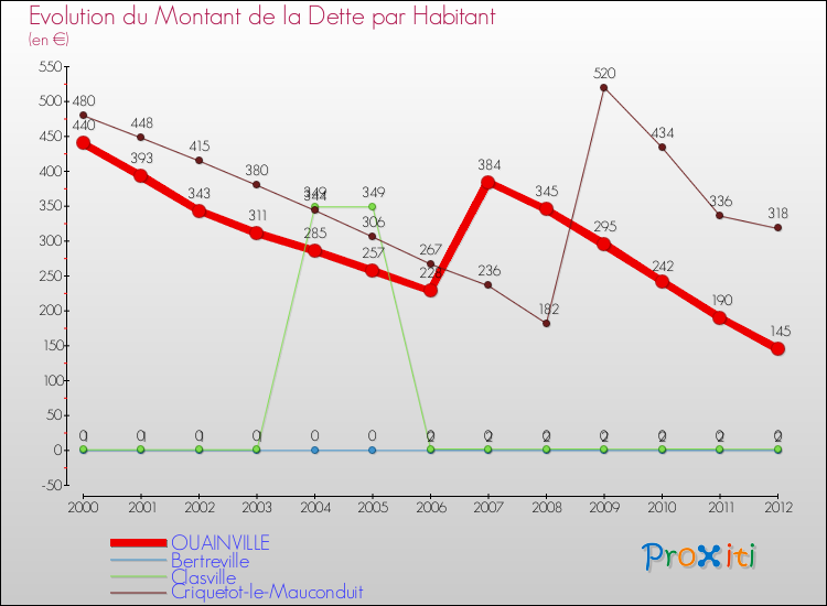 Evolution de la dette par habitant pour la commune de OUAINVILLE et les communes proches de 2000 à 2012 Comparaison de la dette par habitant pour OUAINVILLE et les communes voisines de 2000 à 2012