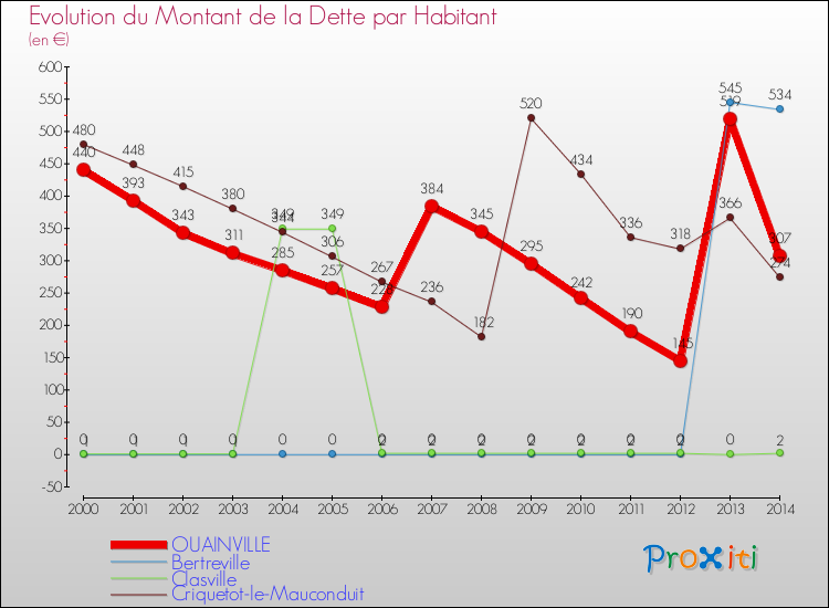 Evolution de la dette par habitant pour la commune de OUAINVILLE et les communes proches de 2000 à 2014 Comparaison de la dette par habitant pour OUAINVILLE et les communes voisines de 2000 à 2014
