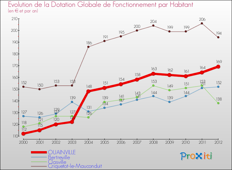 Evolution et montant de la dotation globale de fonctionnement par Habitant pour OUAINVILLE et les communes proches Comparaison des dotations globales de fonctionnement par habitant pour OUAINVILLE et les communes voisines