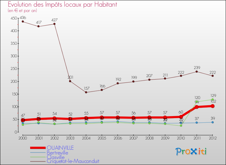 Evolution et montant des impôts locaux par Habitant pour OUAINVILLE et les communes proches Comparaison des impôts locaux par habitant pour OUAINVILLE et les communes voisines