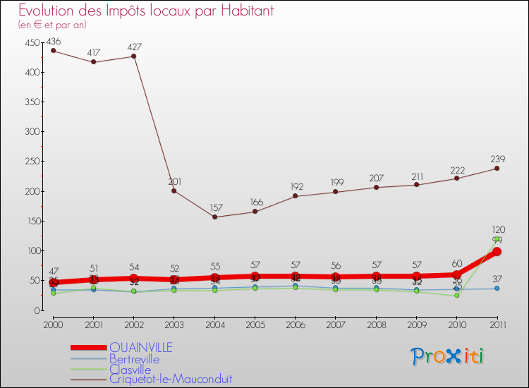 Evolution et montant des impôts locaux par Habitant pour OUAINVILLE et les communes proches Comparaison des impôts locaux par habitant pour OUAINVILLE et les communes voisines