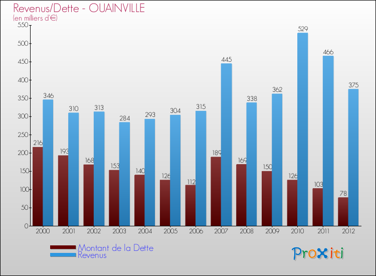 Evolution comparée de la dette et des revenus pour la commune de OUAINVILLE de 2000 à 2012 Comparaison de la dette et des revenus pour OUAINVILLE de 2000 à 2012