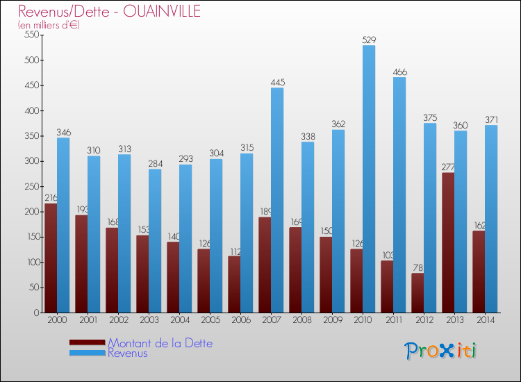 Evolution comparée de la dette et des revenus pour la commune de OUAINVILLE de 2000 à 2014 Comparaison de la dette et des revenus pour OUAINVILLE de 2000 à 2014