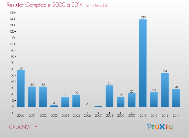 Evolution du résultat comptable pour la commune de OUAINVILLE de 2000 à 2014 Evolution du résultat comptable pour OUAINVILLE de 2000 à 2014