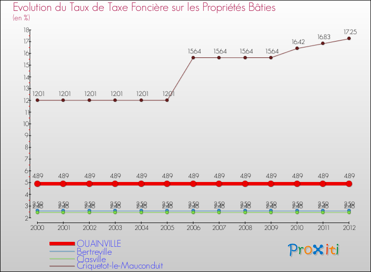 Evolution du taux de la taxe foncière sur le bati pour OUAINVILLE et les communes proches de 2000 à 2012 Comparaison des taux de taxe foncière sur le bati pour OUAINVILLE et les communes voisines de 2000 à 2012