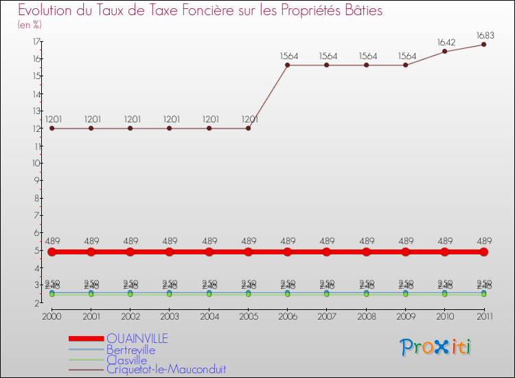 Evolution du taux de la taxe foncière sur le bati pour OUAINVILLE et les communes proches Comparaison des taux de taxe foncière sur le bati pour OUAINVILLE et les communes voisines