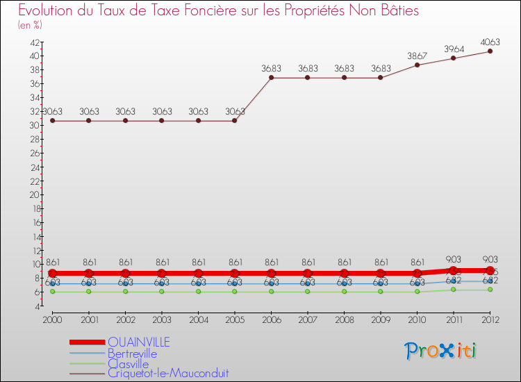 Evolution du taux de la taxe foncière sur les immeubles et terrains non batis pour OUAINVILLE et les communes proches de 2000 à 2012 Comparaison des taux de la taxe foncière sur les immeubles et terrains non batis pour OUAINVILLE et les communes voisines de 2000 à 2012