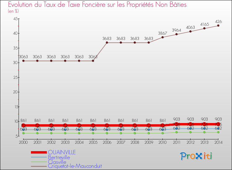 Evolution du taux de la taxe foncière sur les immeubles et terrains non batis pour OUAINVILLE et les communes proches de 2000 à 2014 Comparaison des taux de la taxe foncière sur les immeubles et terrains non batis pour OUAINVILLE et les communes voisines de 2000 à 2014